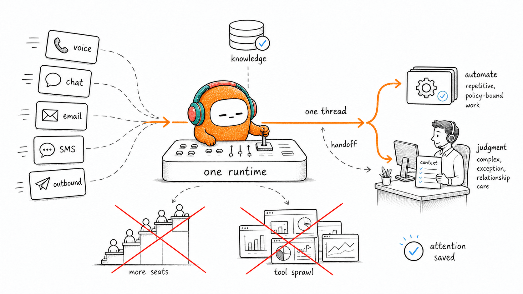 Scale Support Operations Without Adding Process Bottlenecks