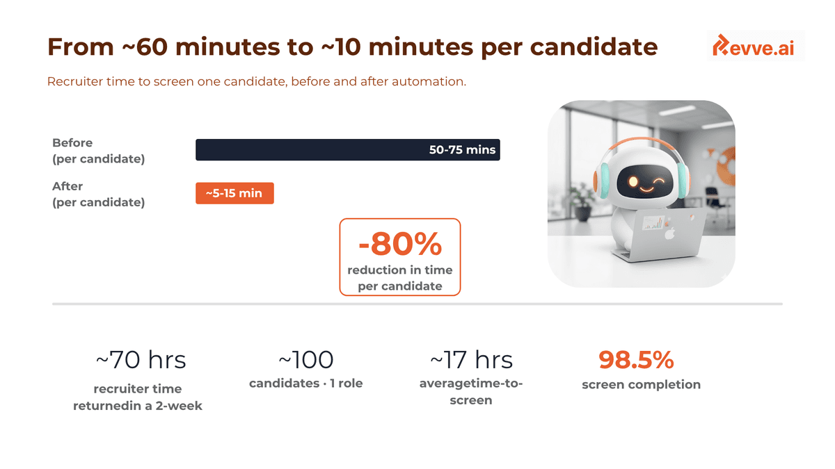 Recruiting Automation ROI: How We Cut Time-to-Screen From Days to Hours